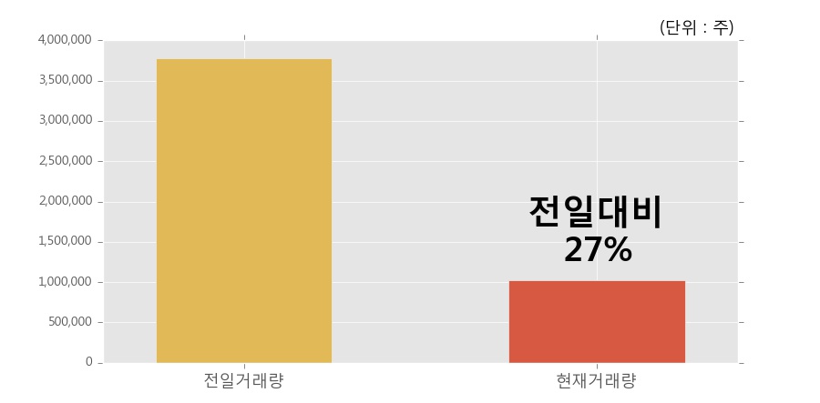 [포스코엠텍] 5% 이상 상승, 거래량 큰 변동 없음. 전일 27% 수준