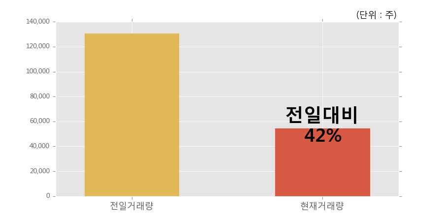 [조선선재] 10% 이상 상승, 거래량 큰 변동 없음. 전일 42% 수준