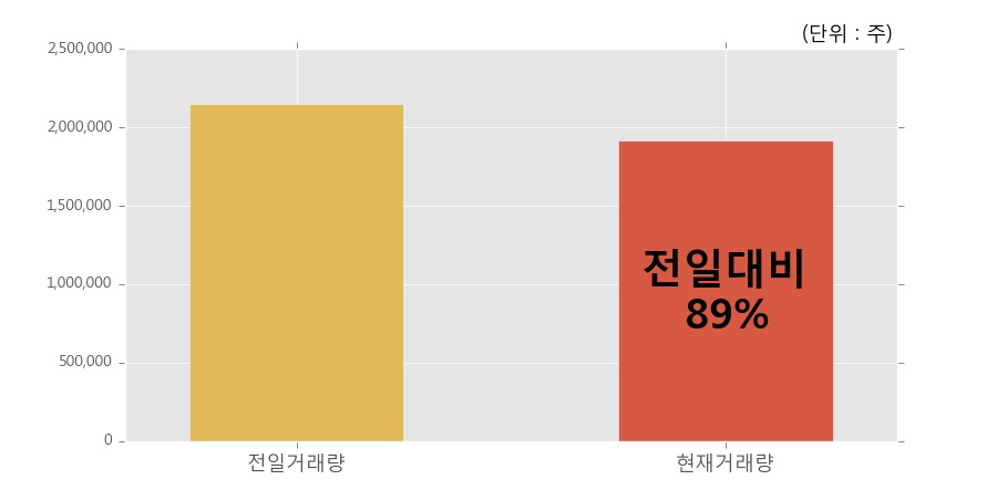 [현대상사] 15% 이상 상승, 이 시간 비교적 거래 활발. 전일 89% 수준