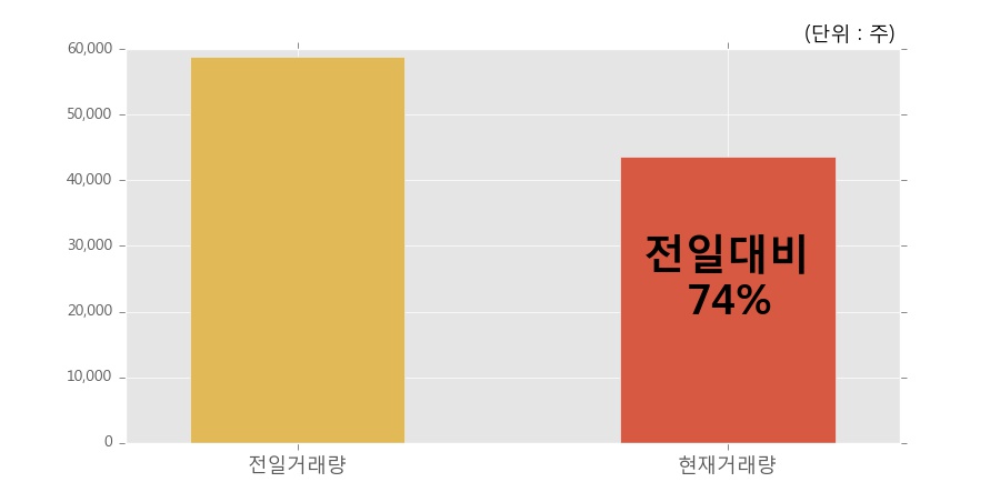 [하나금융7호스팩] 52주 신고가 경신, 이 시간 비교적 거래 활발. 전일 74% 수준