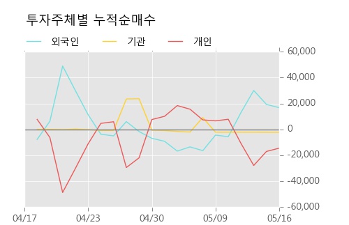 [동신건설] 5% 이상 상승, 상승 추세 후 조정 중, 단기·중기 이평선 정배열