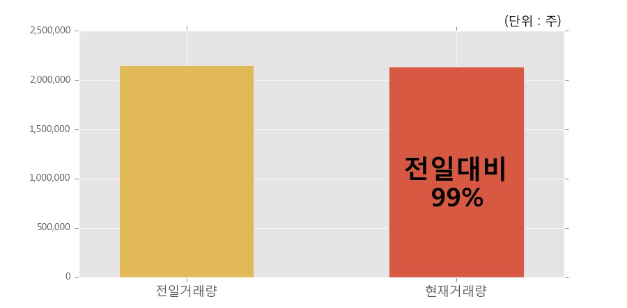 [현대상사] 20% 이상 상승, 이 시간 비교적 거래 활발. 213.7만주 거래중