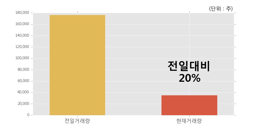 [깨끗한나라우] 15% 이상 상승, 거래량 큰 변동 없음. 전일 20% 수준