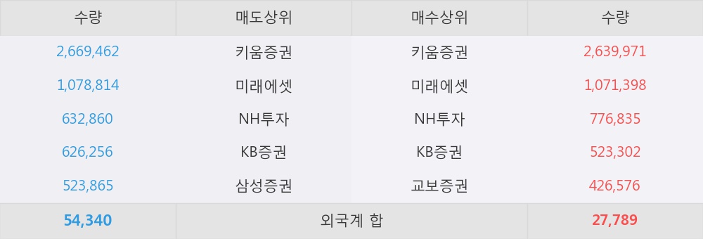 [보락] 20% 이상 상승, 키움증권, 미래에셋 등 매수 창구 상위에 랭킹