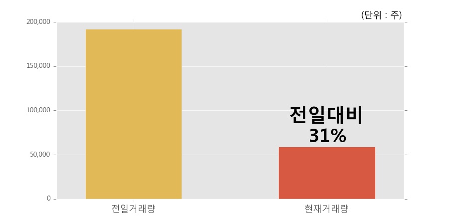 [깨끗한나라] 5% 이상 상승, 거래량 큰 변동 없음. 59,350주 거래중