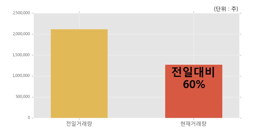 [쎄니트] 52주 신고가 경신, 이 시간 비교적 거래 활발. 127.7만주 거래중