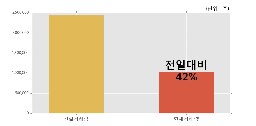 [알루코] 5% 이상 상승, 거래 위축, 전일보다 거래량 감소 예상. 42% 수준