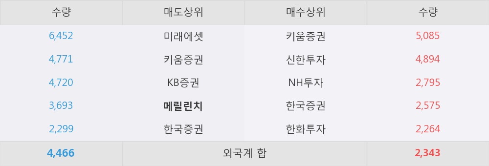 [동운아나텍] 5% 이상 상승, 2분기부터 본격적인 성장 전망