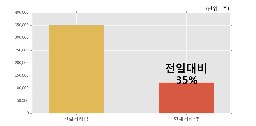 [부산산업] 10% 이상 상승, 거래 위축, 전일보다 거래량 감소 예상. 35% 수준