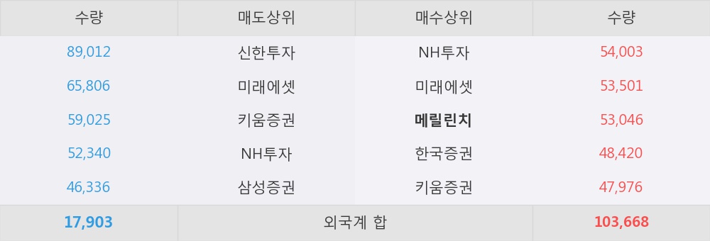 [현대제철] 5% 이상 상승, 중기 모멘텀으로 밸류에이션 상승 가능할 것 - 삼성증권, 매수