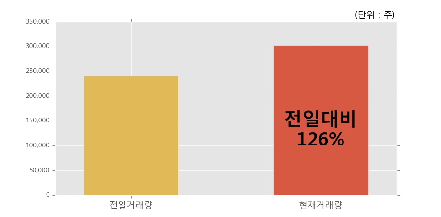 [액트] 5% 이상 상승, 전일보다 거래량 증가. 30.2만주 거래중