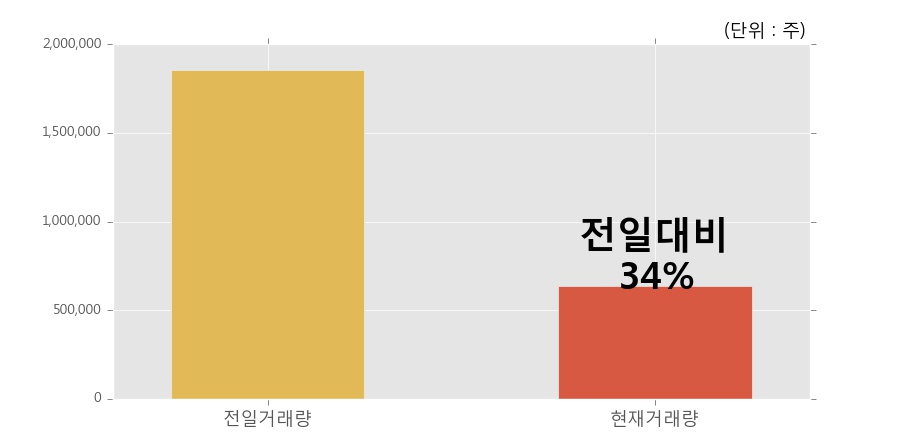 [일성건설] 5% 이상 상승, 거래 위축, 전일보다 거래량 감소 예상. 34% 수준