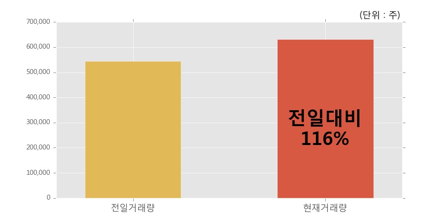 [메타랩스] 5% 이상 상승, 전일보다 거래량 증가. 전일 116% 수준