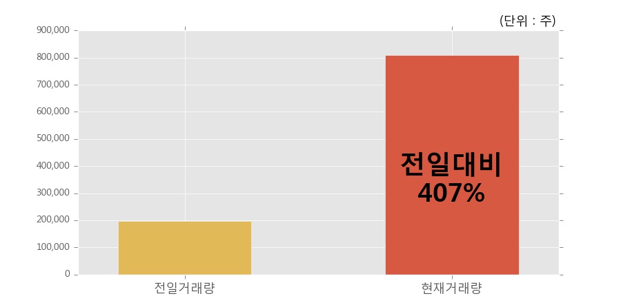 [덕성우] 20% 이상 상승, 전일 보다 거래량 급증, 거래 폭발. 80.9만주 거래중