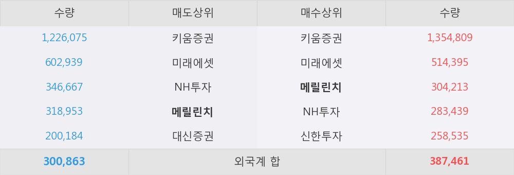 [디아이] 52주 신고가 경신, 외국계 증권사 창구의 거래비중 8% 수준