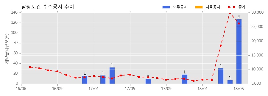 차트