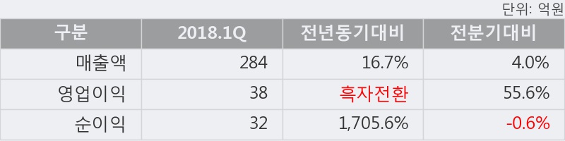 [영풍제지] 5% 이상 상승, 2018.1Q, 매출액 284억(+16.8%), 영업이익 38억(흑자전환)