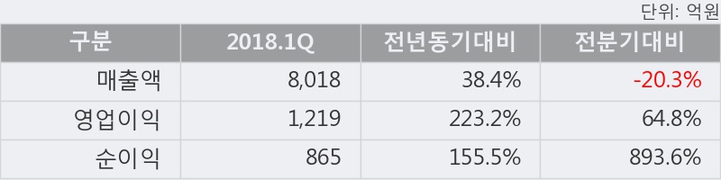 [한경로보뉴스]'태영건설' 52주 신고가 경신, 2018.1Q, 매출액 8,018억(+38.4%), 영업이익 1,219억(+223.2%)