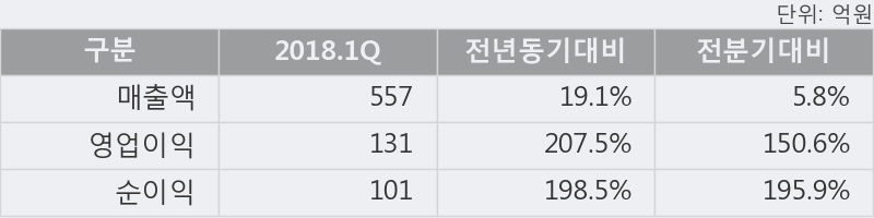 '삼화콘덴서' 52주 신고가 경신, 2018.1Q, 매출액 557억(+19.1%), 영업이익 131억(+207.5%)