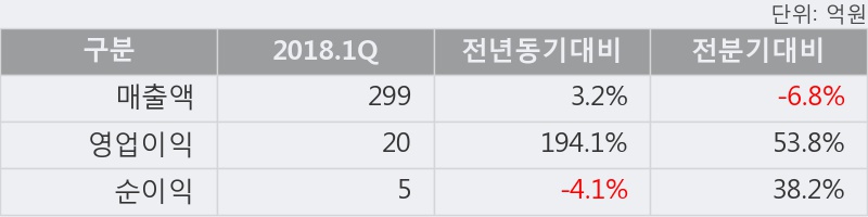 [한경로보뉴스] '신흥' 52주 신고가 경신, 2018.1Q, 매출액 299억(+3.2%), 영업이익 20억(+194.1%)