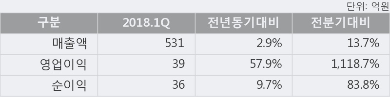 [삼화전기] 20% 이상 상승, 2018.1Q, 매출액 531억(+3.0%), 영업이익 39억(+57.9%)