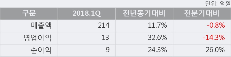 [한경로보뉴스] '우리들제약' 5% 이상 상승, 2018.1Q, 매출액 214억(+11.7%), 영업이익 13억(+32.6%)