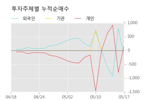 [SK네트웍스우] 5% 이상 상승, 전형적인 상승세, 단기·중기 이평선 정배열