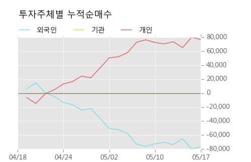 [엘비세미콘] 5% 이상 상승, 외국계 증권사 창구의 거래비중 11% 수준