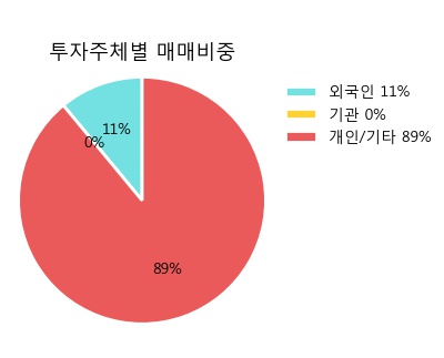 [엘비세미콘] 5% 이상 상승, 외국계 증권사 창구의 거래비중 11% 수준