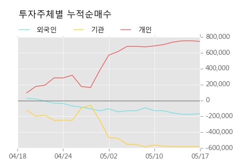 [이수앱지스] 10% 이상 상승, 전일보다 거래량 증가. 20.3만주 거래중