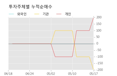 [노루페인트우] 5% 이상 상승, 거래량 큰 변동 없음. 전일 16% 수준