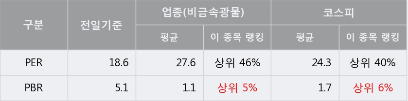 [현대시멘트] 15% 이상 상승, 전형적인 상승세, 단기·중기 이평선 정배열