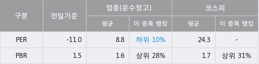 [국보] 10% 이상 상승, 개장 직후 전일 거래량 돌파. 10.7만주 거래중