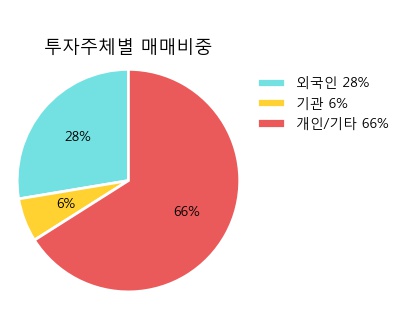 [비아트론] 5% 이상 상승, 전일보다 거래량 증가. 26.5만주 거래중