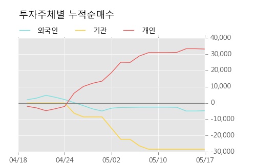 [에이치엔티] 20% 이상 상승, 키움증권, 대신증권 등 매수 창구 상위에 랭킹