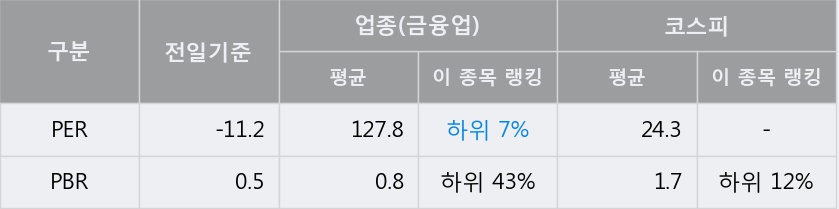 [평화홀딩스] 5% 이상 상승, 주가 20일 이평선 상회, 단기·중기 이평선 역배열