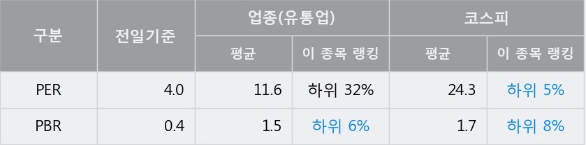 [E1] 52주 신고가 경신, 전형적인 상승세, 단기·중기 이평선 정배열