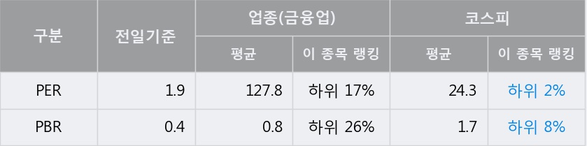 [경동인베스트] 52주 신고가 경신, 전일 종가 기준 PER 1.9배, PBR 0.4배, 저PER, 저PBR