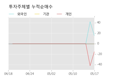 [현대비앤지스틸우] 5% 이상 상승, 개장 직후 거래량 큰 변동 없음. 전일의 11% 수준