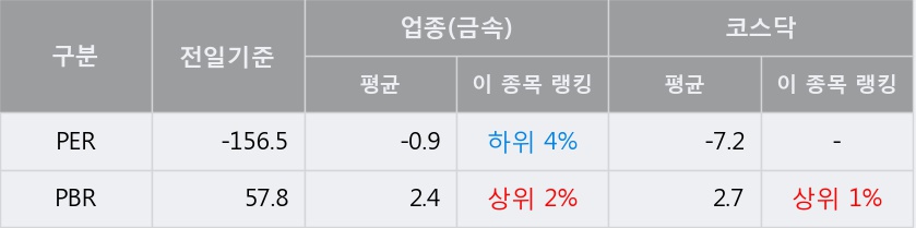 [유에스티] 20% 이상 상승, 거래량 큰 변동 없음. 153.0만주 거래중