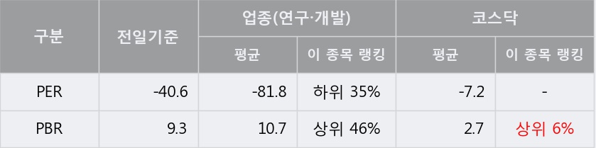 [레고켐바이오] 5% 이상 상승, 주가 5일 이평선 상회, 단기·중기 이평선 역배열