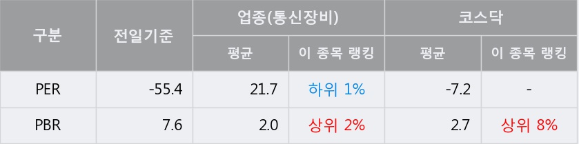 [텔콘] 5% 이상 상승, 외국계 증권사 창구의 거래비중 15% 수준