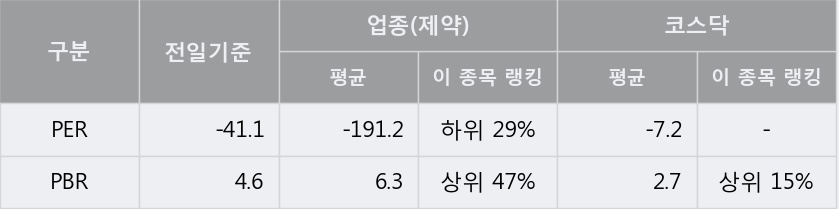 [팬젠] 5% 이상 상승, 주가 5일 이평선 상회, 단기·중기 이평선 역배열