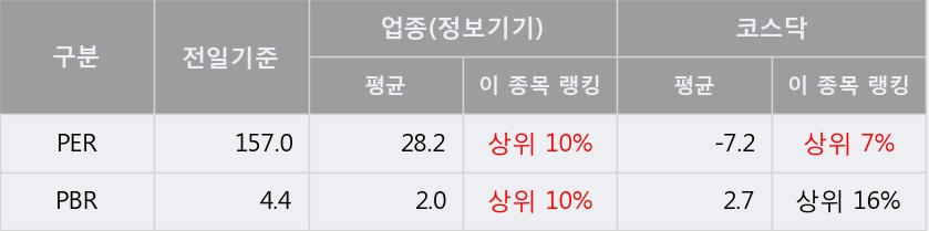 [푸른기술] 52주 신고가 경신, 거래량 큰 변동 없음. 214.8만주 거래중