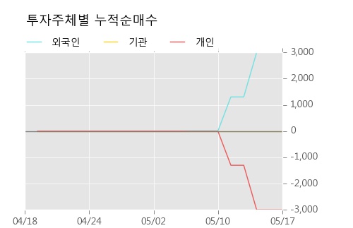 [녹십자홀딩스2우] 5% 이상 상승, 이 시간 매수 창구 상위 - 삼성증권, 키움증권 등