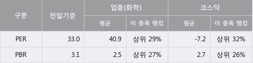 [켐트로스] 5% 이상 상승, 전일과 비슷한 수준에 근접. 12.9만주 거래중