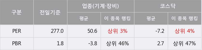 [러셀] 5% 이상 상승, 한국증권, 유진증권 등 매수 창구 상위에 랭킹