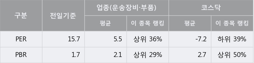 [두올산업] 5% 이상 상승, 주가 상승 중, 단기간 골든크로스 형성