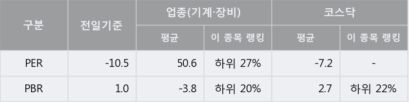 [화신테크] 20% 이상 상승, 전일과 비슷한 수준에 근접. 전일 95% 수준