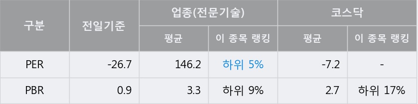 [솔본] 5% 이상 상승, 전일보다 거래량 증가. 61,094주 거래중